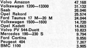 1965 Swedish top sales statistics